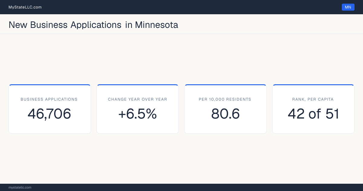 Business formation in Minnesota, 2026 YTD (Jan to Jul) vs 2025 YTD (same months): 46,706 new business applications, +6.5% against the same months a year earlier, which is slower than the national +13.8%. That is 80.6 applications per 10,000 residents, which ranks Minnesota 42 of 51 on that ratio.