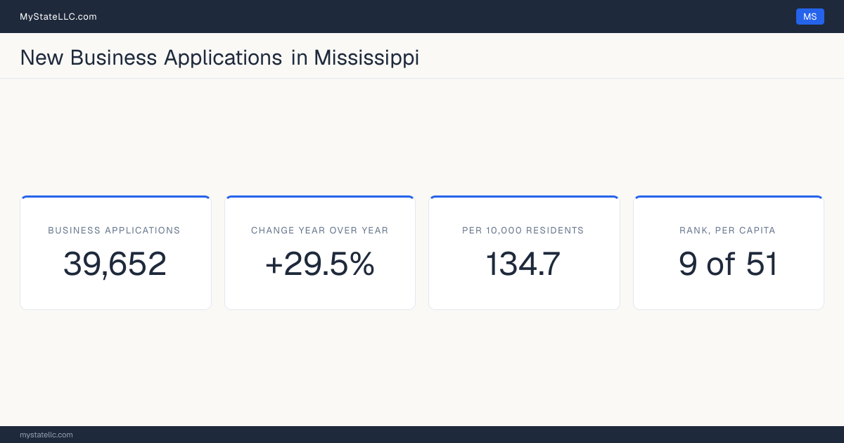 Business formation in Mississippi, 2026 YTD (Jan to Jul) vs 2025 YTD (same months): 39,652 new business applications, +29.5% against the same months a year earlier, which is faster than the national +13.8%. That is 134.7 applications per 10,000 residents, which ranks Mississippi 9 of 51 on that ratio.
