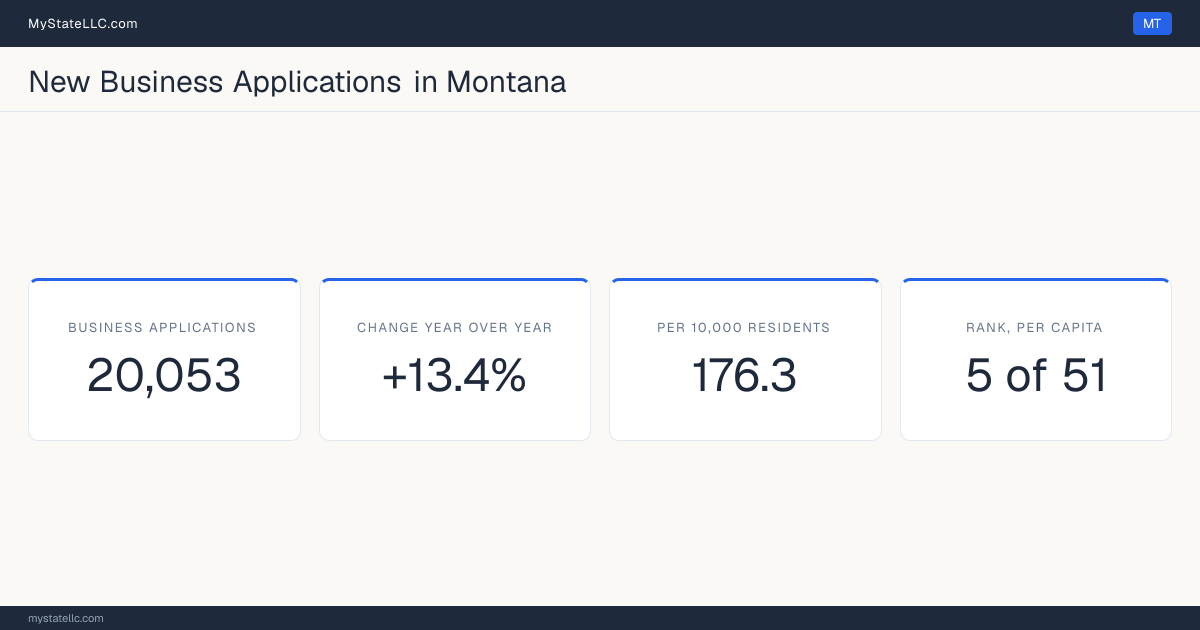 Business formation in Montana, 2026 YTD (Jan to Jul) vs 2025 YTD (same months): 20,053 new business applications, +13.4% against the same months a year earlier, which is slower than the national +13.8%. That is 176.3 applications per 10,000 residents, which ranks Montana 5 of 51 on that ratio.