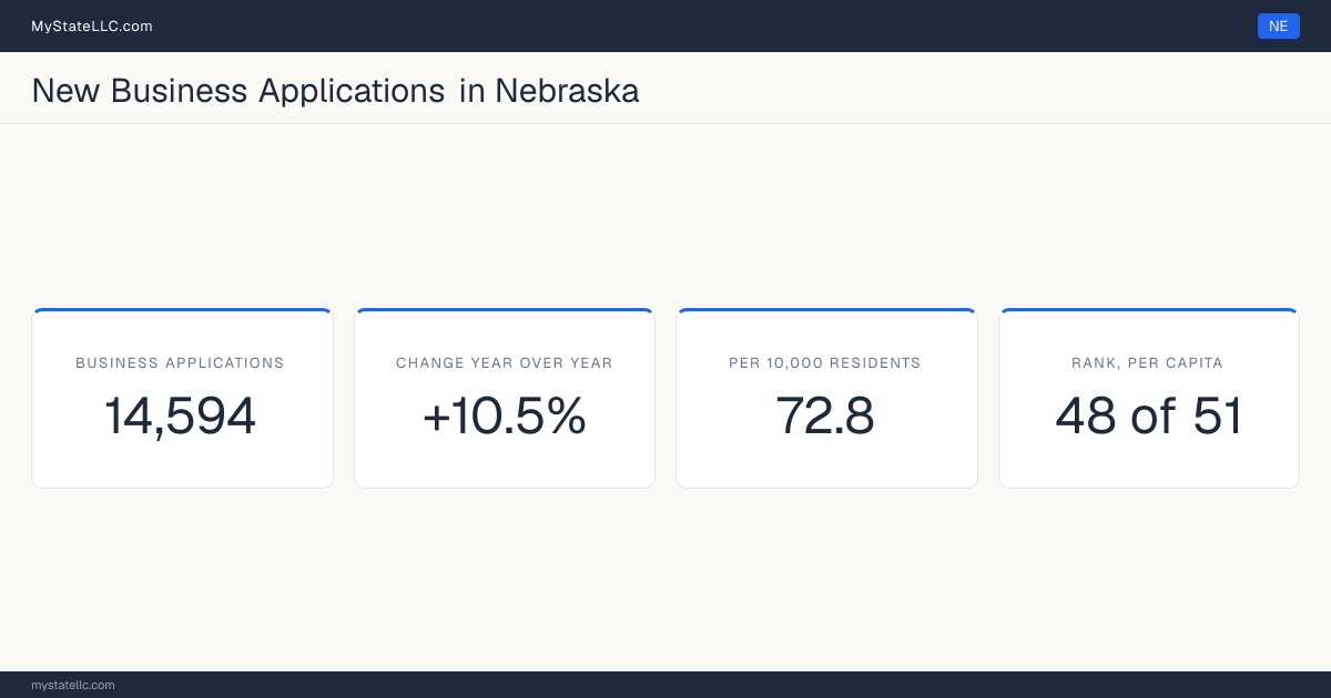 Business formation in Nebraska, 2026 YTD (Jan to Jul) vs 2025 YTD (same months): 14,594 new business applications, +10.5% against the same months a year earlier, which is slower than the national +13.8%. That is 72.8 applications per 10,000 residents, which ranks Nebraska 48 of 51 on that ratio.