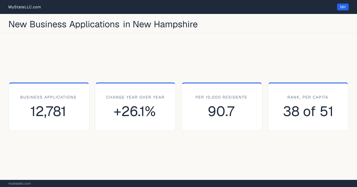 Business formation in New Hampshire, 2026 YTD (Jan to Jul) vs 2025 YTD (same months): 12,781 new business applications, +26.1% against the same months a year earlier, which is faster than the national +13.8%. That is 90.7 applications per 10,000 residents, which ranks New Hampshire 38 of 51 on that ratio.