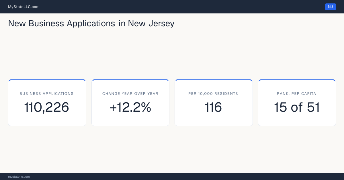 Business formation in New Jersey, 2026 YTD (Jan to Jul) vs 2025 YTD (same months): 110,226 new business applications, +12.2% against the same months a year earlier, which is slower than the national +13.8%. That is 116 applications per 10,000 residents, which ranks New Jersey 15 of 51 on that ratio.