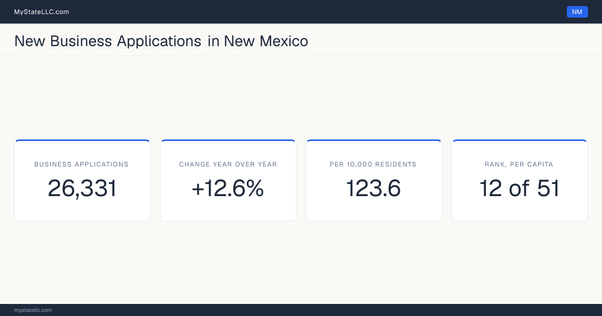 Business formation in New Mexico, 2026 YTD (Jan to Jul) vs 2025 YTD (same months): 26,331 new business applications, +12.6% against the same months a year earlier, which is slower than the national +13.8%. That is 123.6 applications per 10,000 residents, which ranks New Mexico 12 of 51 on that ratio.
