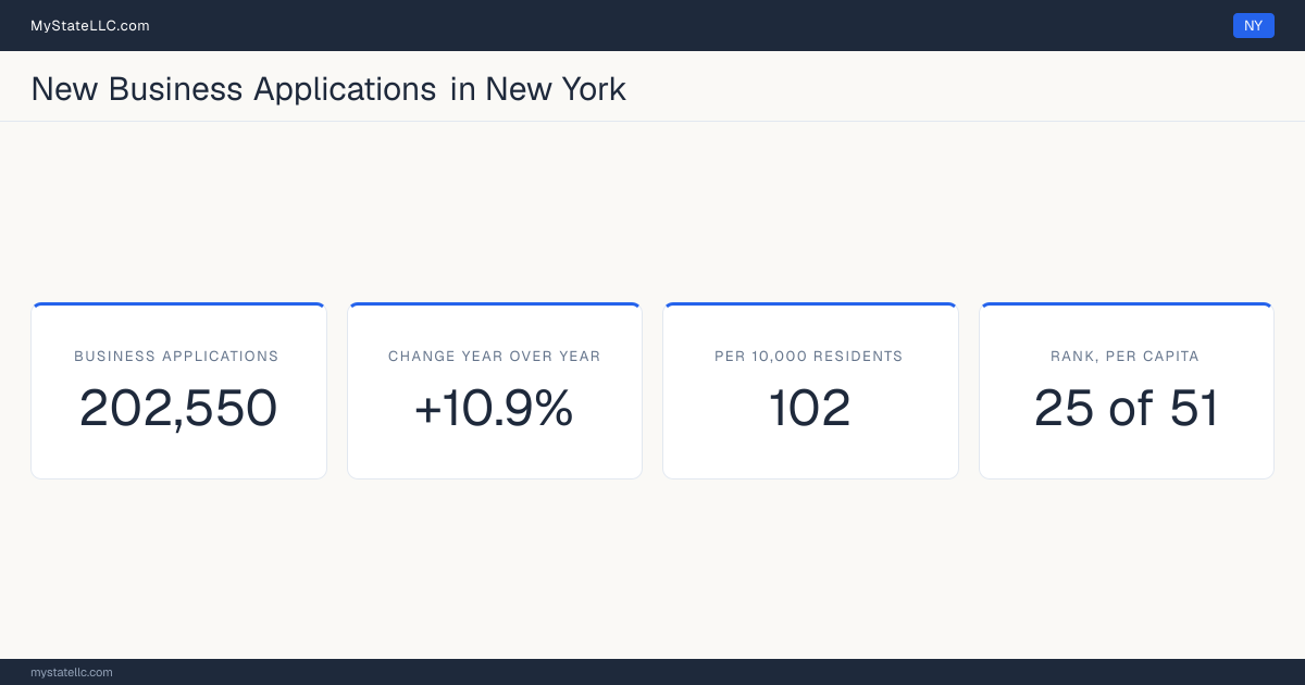 Business formation in New York, 2026 YTD (Jan to Jul) vs 2025 YTD (same months): 202,550 new business applications, +10.9% against the same months a year earlier, which is slower than the national +13.8%. That is 102 applications per 10,000 residents, which ranks New York 25 of 51 on that ratio.