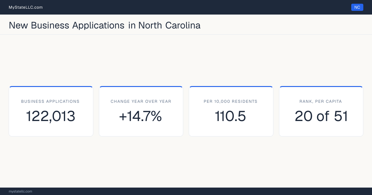 Business formation in North Carolina, 2026 YTD (Jan to Jul) vs 2025 YTD (same months): 122,013 new business applications, +14.7% against the same months a year earlier, which is faster than the national +13.8%. That is 110.5 applications per 10,000 residents, which ranks North Carolina 20 of 51 on that ratio.