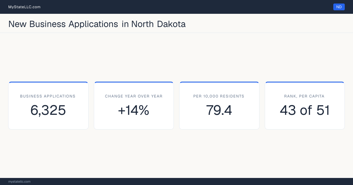 Business formation in North Dakota, 2026 YTD (Jan to Jul) vs 2025 YTD (same months): 6,325 new business applications, +14% against the same months a year earlier, which is faster than the national +13.8%. That is 79.4 applications per 10,000 residents, which ranks North Dakota 43 of 51 on that ratio.