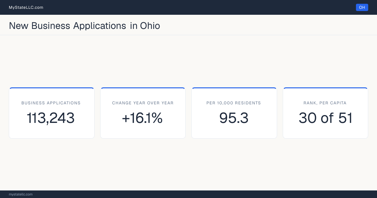Business formation in Ohio, 2026 YTD (Jan to Jul) vs 2025 YTD (same months): 113,243 new business applications, +16.1% against the same months a year earlier, which is faster than the national +13.8%. That is 95.3 applications per 10,000 residents, which ranks Ohio 30 of 51 on that ratio.