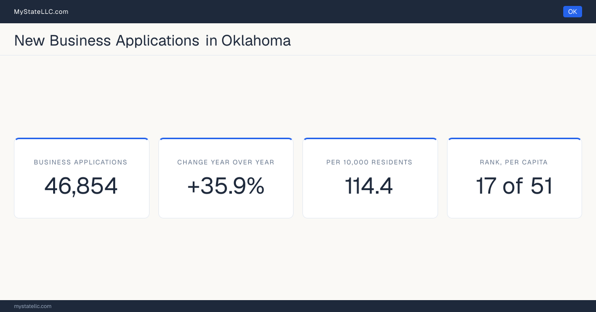 Business formation in Oklahoma, 2026 YTD (Jan to Jul) vs 2025 YTD (same months): 46,854 new business applications, +35.9% against the same months a year earlier, which is faster than the national +13.8%. That is 114.4 applications per 10,000 residents, which ranks Oklahoma 17 of 51 on that ratio.