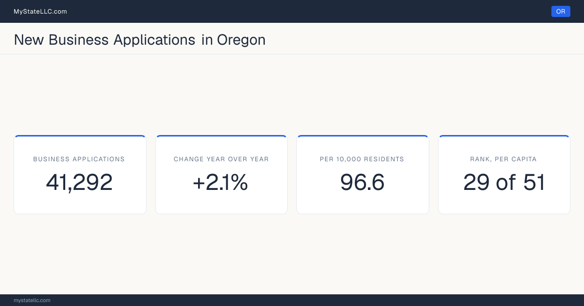 Business formation in Oregon, 2026 YTD (Jan to Jul) vs 2025 YTD (same months): 41,292 new business applications, +2.1% against the same months a year earlier, which is slower than the national +13.8%. That is 96.6 applications per 10,000 residents, which ranks Oregon 29 of 51 on that ratio.