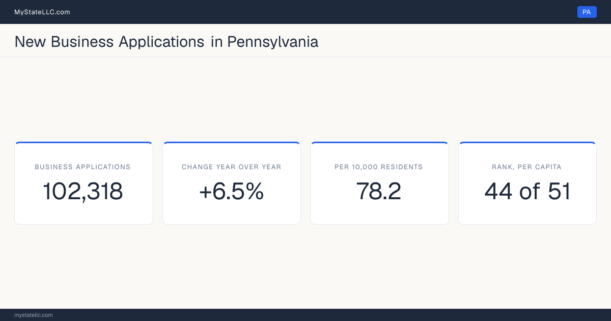Business formation in Pennsylvania, 2026 YTD (Jan to Jul) vs 2025 YTD (same months): 102,318 new business applications, +6.5% against the same months a year earlier, which is slower than the national +13.8%. That is 78.2 applications per 10,000 residents, which ranks Pennsylvania 44 of 51 on that ratio.