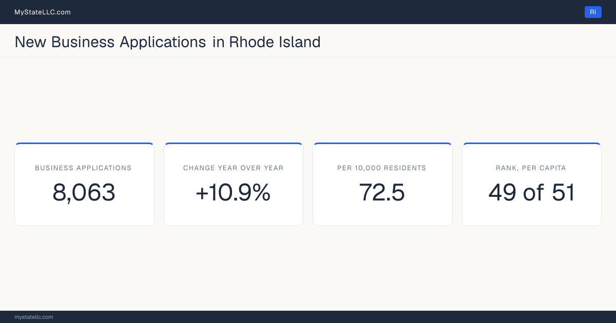 Business formation in Rhode Island, 2026 YTD (Jan to Jul) vs 2025 YTD (same months): 8,063 new business applications, +10.9% against the same months a year earlier, which is slower than the national +13.8%. That is 72.5 applications per 10,000 residents, which ranks Rhode Island 49 of 51 on that ratio.