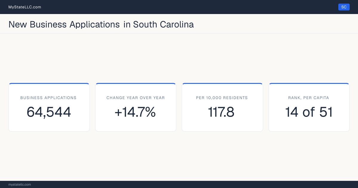 Business formation in South Carolina, 2026 YTD (Jan to Jul) vs 2025 YTD (same months): 64,544 new business applications, +14.7% against the same months a year earlier, which is faster than the national +13.8%. That is 117.8 applications per 10,000 residents, which ranks South Carolina 14 of 51 on that ratio.