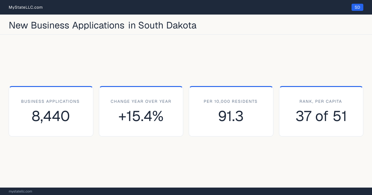 Business formation in South Dakota, 2026 YTD (Jan to Jul) vs 2025 YTD (same months): 8,440 new business applications, +15.4% against the same months a year earlier, which is faster than the national +13.8%. That is 91.3 applications per 10,000 residents, which ranks South Dakota 37 of 51 on that ratio.