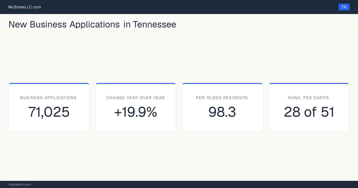 Business formation in Tennessee, 2026 YTD (Jan to Jul) vs 2025 YTD (same months): 71,025 new business applications, +19.9% against the same months a year earlier, which is faster than the national +13.8%. That is 98.3 applications per 10,000 residents, which ranks Tennessee 28 of 51 on that ratio.