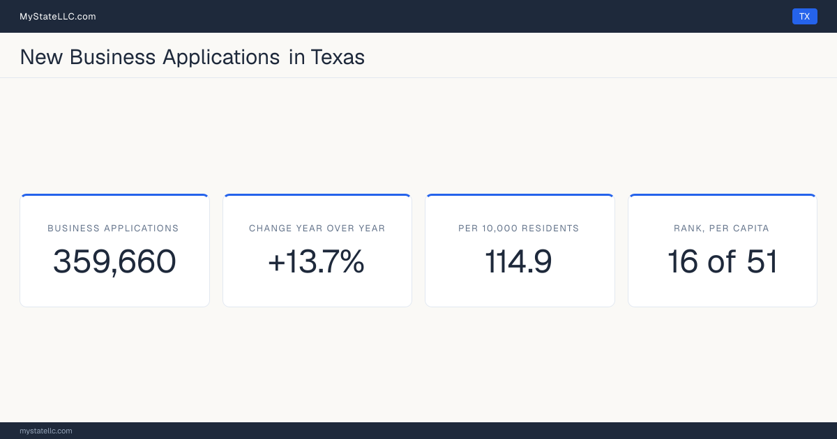 Business formation in Texas, 2026 YTD (Jan to Jul) vs 2025 YTD (same months): 359,660 new business applications, +13.7% against the same months a year earlier, which is slower than the national +13.8%. That is 114.9 applications per 10,000 residents, which ranks Texas 16 of 51 on that ratio.