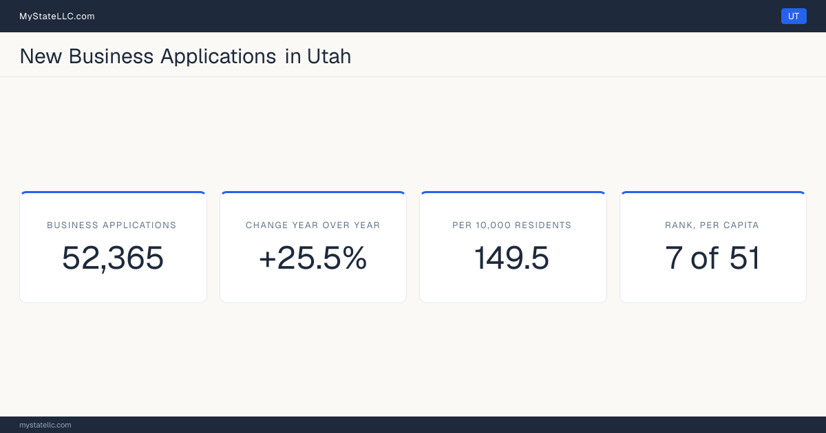 Business formation in Utah, 2026 YTD (Jan to Jul) vs 2025 YTD (same months): 52,365 new business applications, +25.5% against the same months a year earlier, which is faster than the national +13.8%. That is 149.5 applications per 10,000 residents, which ranks Utah 7 of 51 on that ratio.