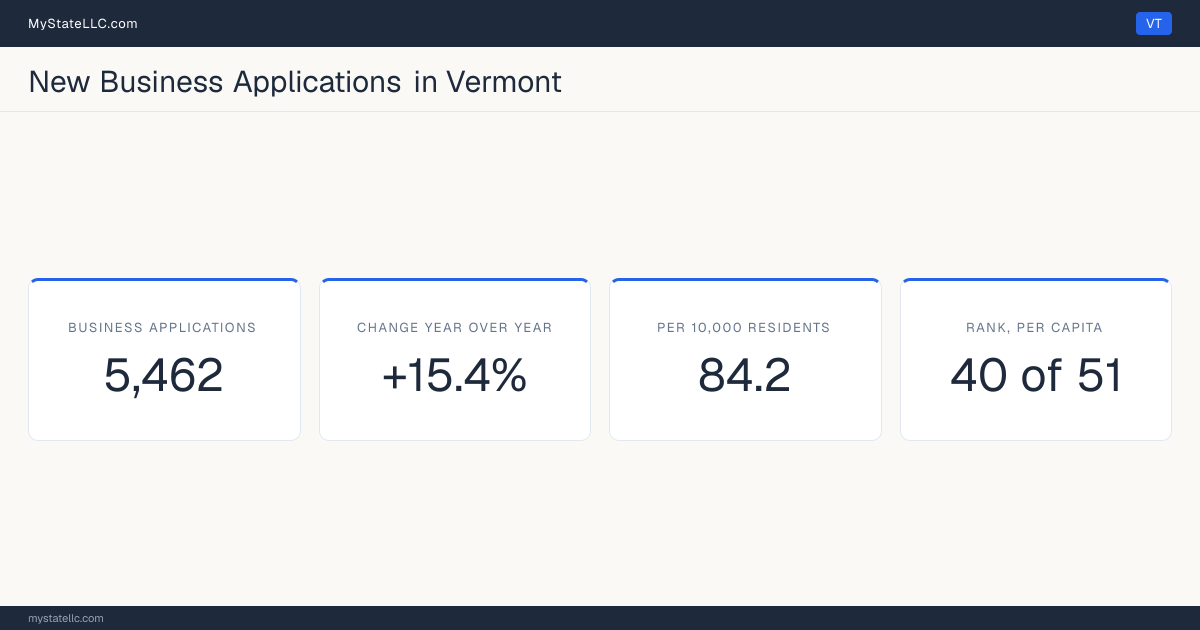 Business formation in Vermont, 2026 YTD (Jan to Jul) vs 2025 YTD (same months): 5,462 new business applications, +15.4% against the same months a year earlier, which is faster than the national +13.8%. That is 84.2 applications per 10,000 residents, which ranks Vermont 40 of 51 on that ratio.