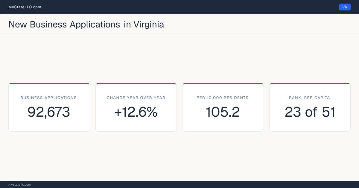 Business formation in Virginia, 2026 YTD (Jan to Jul) vs 2025 YTD (same months): 92,673 new business applications, +12.6% against the same months a year earlier, which is slower than the national +13.8%. That is 105.2 applications per 10,000 residents, which ranks Virginia 23 of 51 on that ratio.
