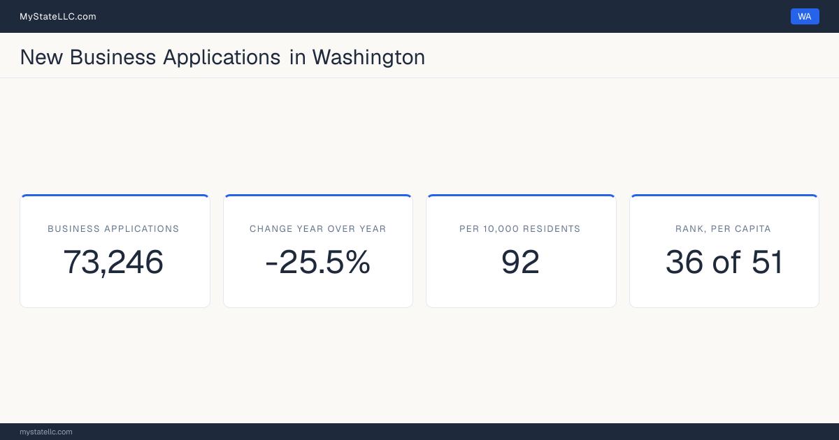 Business formation in Washington, 2026 YTD (Jan to Jul) vs 2025 YTD (same months): 73,246 new business applications, -25.5% against the same months a year earlier, which is slower than the national +13.8%. That is 92 applications per 10,000 residents, which ranks Washington 36 of 51 on that ratio.