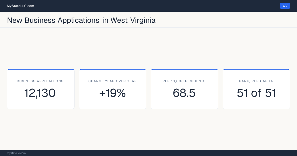 Business formation in West Virginia, 2026 YTD (Jan to Jul) vs 2025 YTD (same months): 12,130 new business applications, +19% against the same months a year earlier, which is faster than the national +13.8%. That is 68.5 applications per 10,000 residents, which ranks West Virginia 51 of 51 on that ratio.