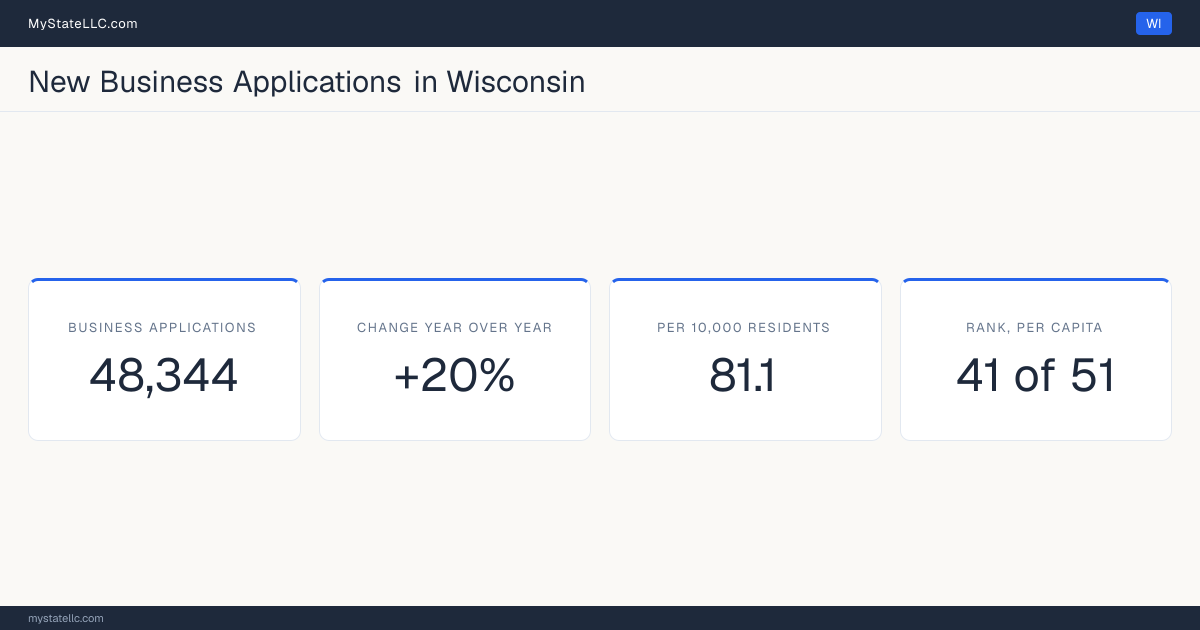 Business formation in Wisconsin, 2026 YTD (Jan to Jul) vs 2025 YTD (same months): 48,344 new business applications, +20% against the same months a year earlier, which is faster than the national +13.8%. That is 81.1 applications per 10,000 residents, which ranks Wisconsin 41 of 51 on that ratio.