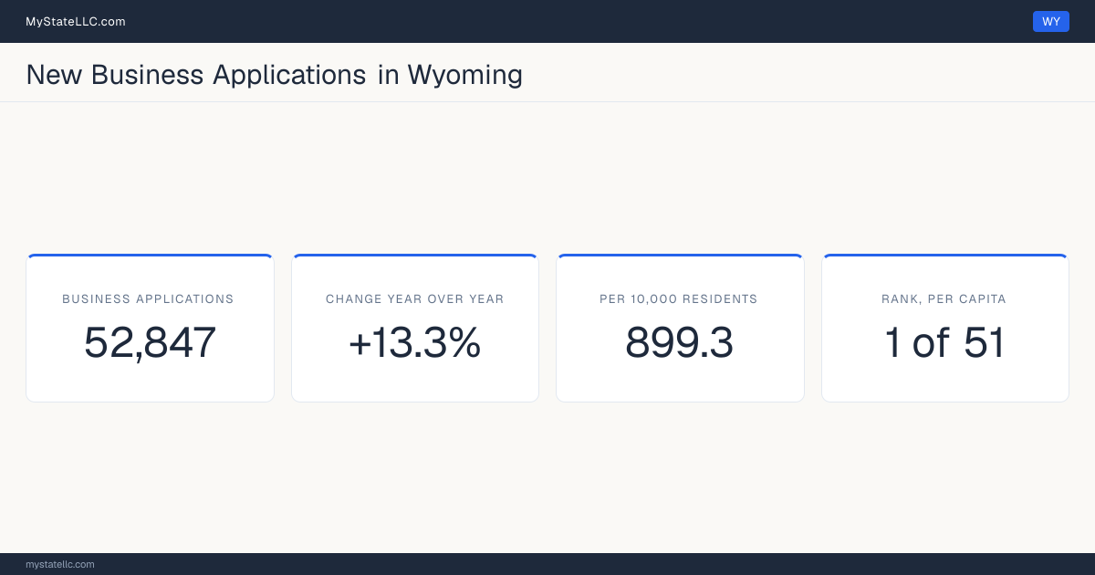 Business formation in Wyoming, 2026 YTD (Jan to Jul) vs 2025 YTD (same months): 52,847 new business applications, +13.3% against the same months a year earlier, which is slower than the national +13.8%. That is 899.3 applications per 10,000 residents, which ranks Wyoming 1 of 51 on that ratio.