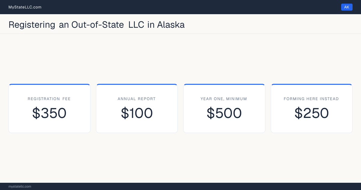 Cost card for registering an out-of-state LLC in Alaska: a $350 registration fee, a $100 annual report fee, and $500 as the minimum first-year total. The registration fee is $100 more than the $250 it charges to form one here.