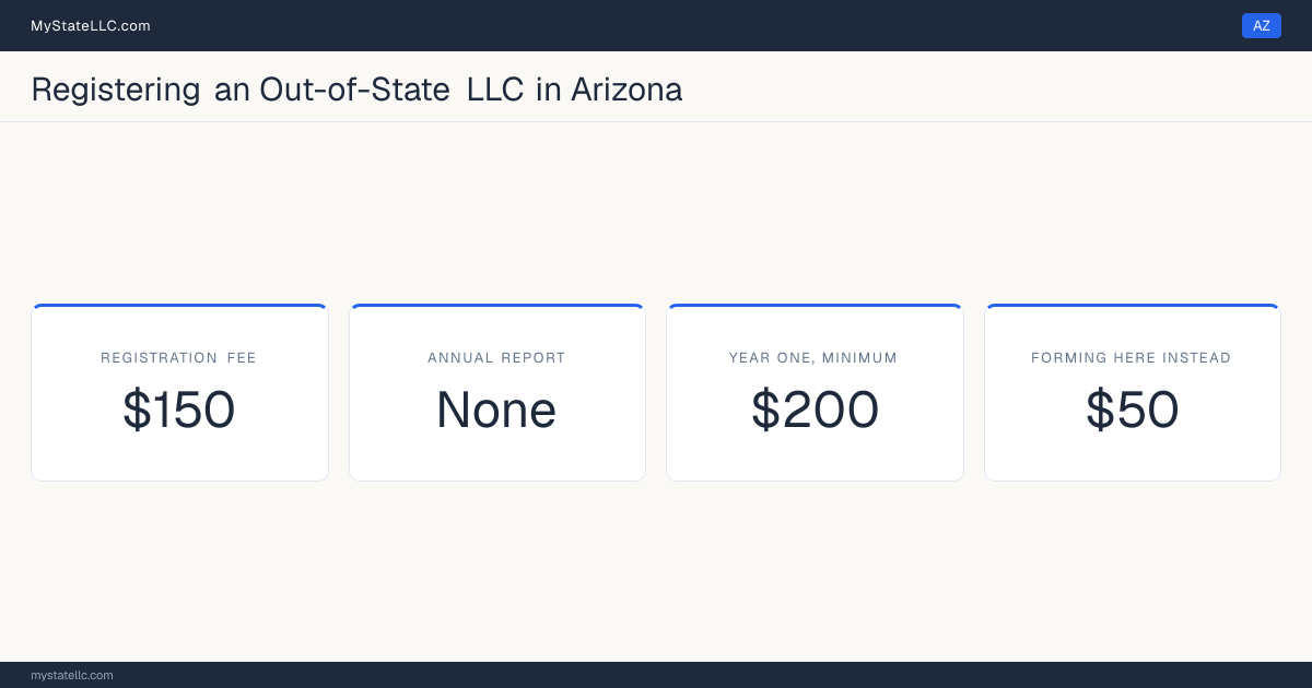 Cost card for registering an out-of-state LLC in Arizona: a $150 registration fee, no annual report fee, and $200 as the minimum first-year total. The registration fee is $100 more than the $50 it charges to form one here.