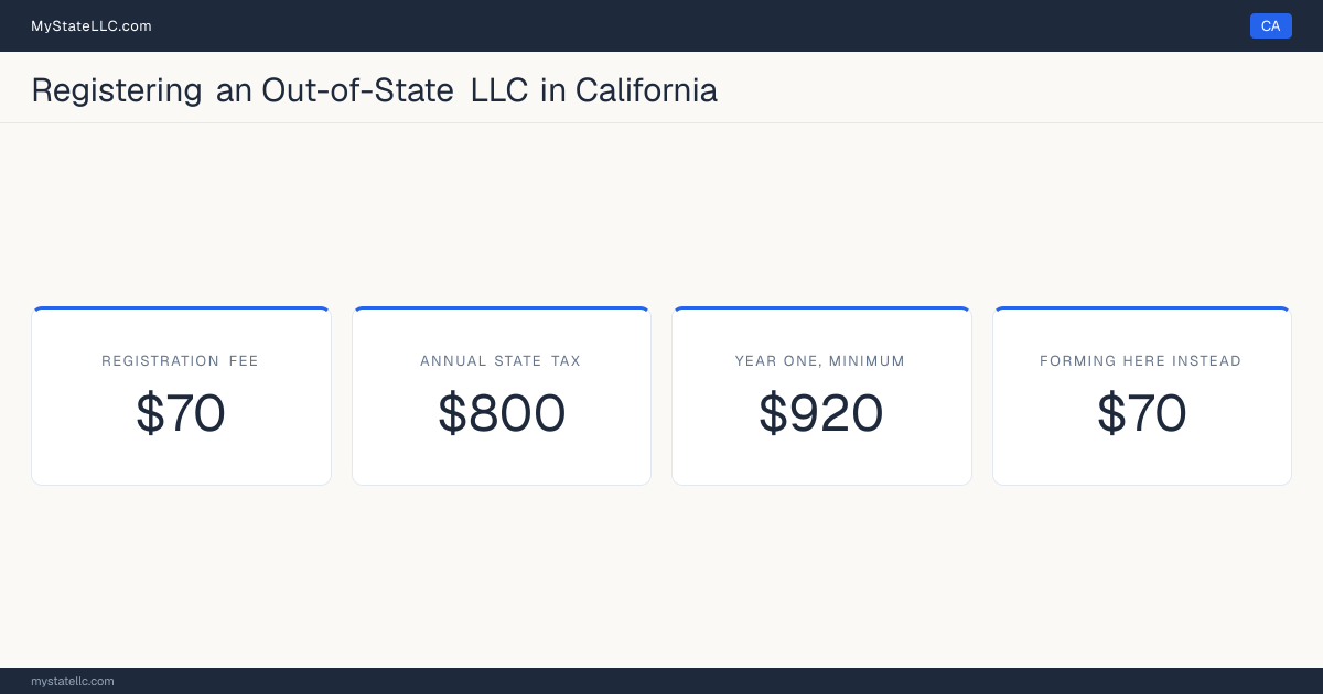 Cost card for registering an out-of-state LLC in California: a $70 registration fee, a $800 annual state tax, and $920 as the minimum first-year total. The registration fee is the same $70 it charges to form one here.