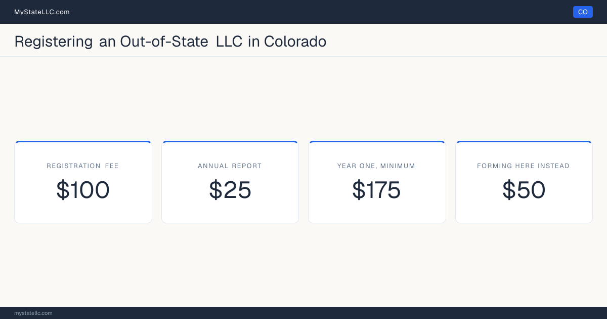 Cost card for registering an out-of-state LLC in Colorado: a $100 registration fee, a $25 annual report fee, and $175 as the minimum first-year total. The registration fee is $50 more than the $50 it charges to form one here.