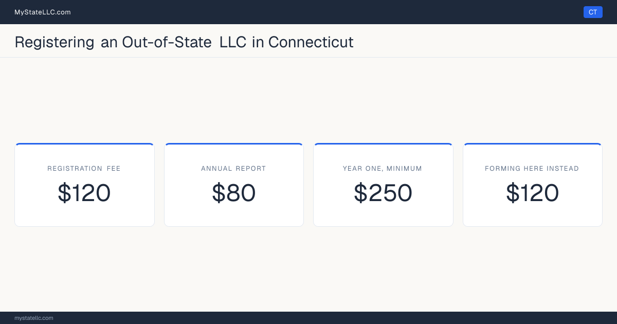 Cost card for registering an out-of-state LLC in Connecticut: a $120 registration fee, a $80 annual report fee, and $250 as the minimum first-year total. The registration fee is the same $120 it charges to form one here.