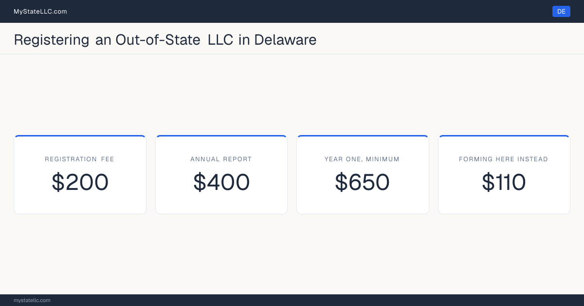 Cost card for registering an out-of-state LLC in Delaware: a $200 registration fee, a $400 annual report fee, and $650 as the minimum first-year total. The registration fee is $90 more than the $110 it charges to form one here.