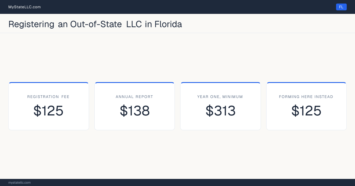 Cost card for registering an out-of-state LLC in Florida: a $125 registration fee, a $138 annual report fee, and $313 as the minimum first-year total. The registration fee is the same $125 it charges to form one here.