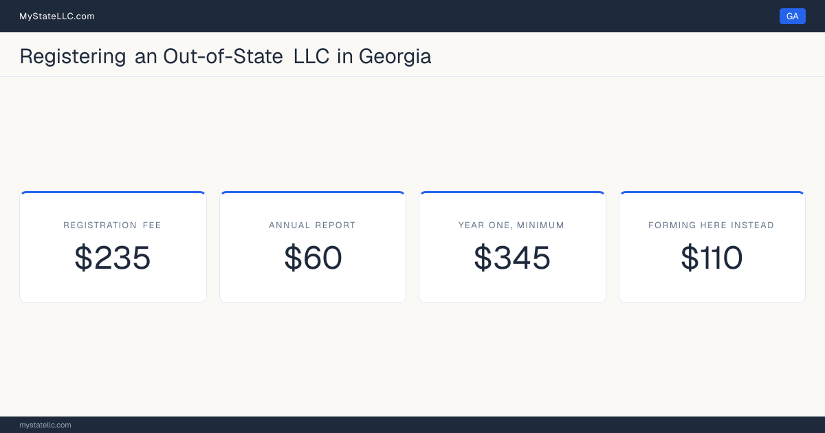 Cost card for registering an out-of-state LLC in Georgia: a $235 registration fee, a $60 annual report fee, and $345 as the minimum first-year total. The registration fee is $125 more than the $110 it charges to form one here.