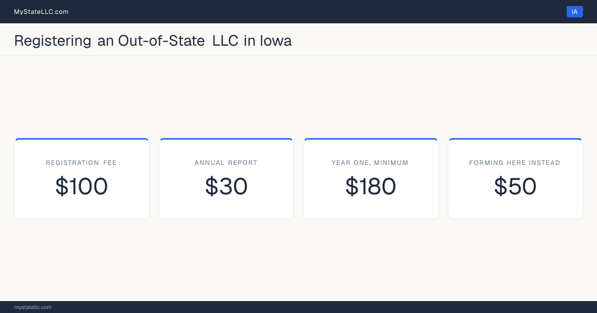 Cost card for registering an out-of-state LLC in Iowa: a $100 registration fee, a $30 annual report fee, and $180 as the minimum first-year total. The registration fee is $50 more than the $50 it charges to form one here.