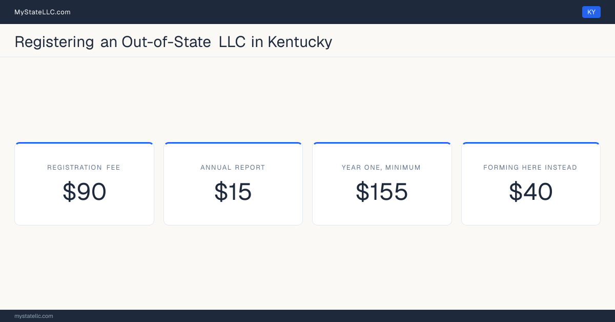 Cost card for registering an out-of-state LLC in Kentucky: a $90 registration fee, a $15 annual report fee, and $155 as the minimum first-year total. The registration fee is $50 more than the $40 it charges to form one here.