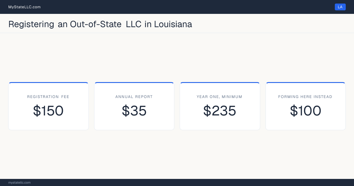 Cost card for registering an out-of-state LLC in Louisiana: a $150 registration fee, a $35 annual report fee, and $235 as the minimum first-year total. The registration fee is $50 more than the $100 it charges to form one here.