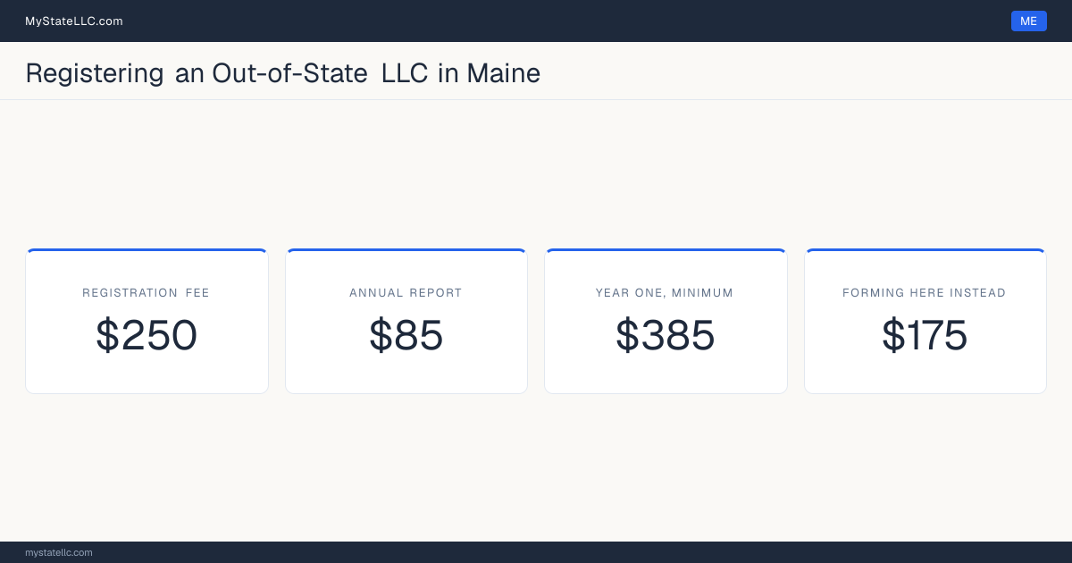 Cost card for registering an out-of-state LLC in Maine: a $250 registration fee, a $85 annual report fee, and $385 as the minimum first-year total. The registration fee is $75 more than the $175 it charges to form one here.