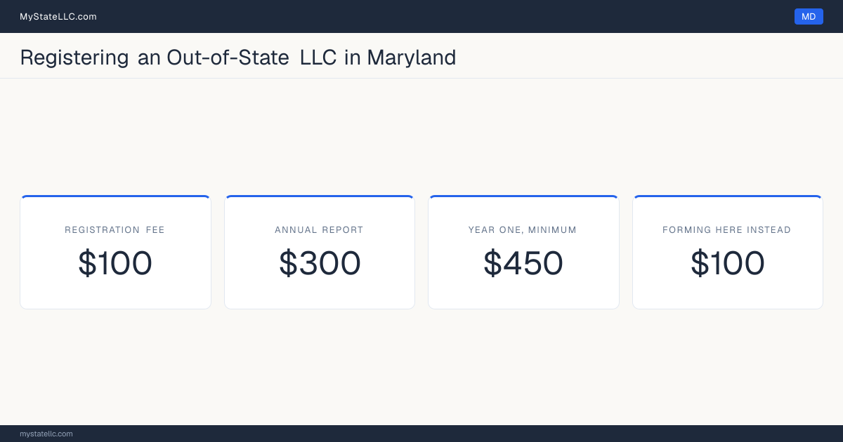 Cost card for registering an out-of-state LLC in Maryland: a $100 registration fee, a $300 annual report fee, and $450 as the minimum first-year total. The registration fee is the same $100 it charges to form one here.