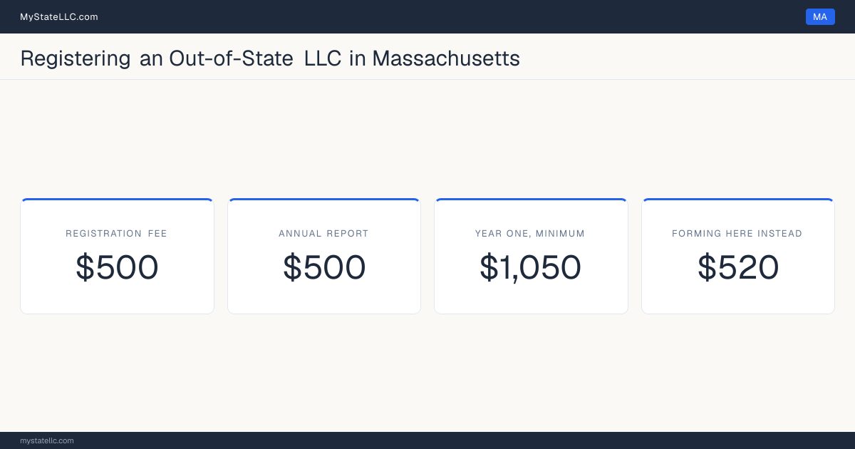 Cost card for registering an out-of-state LLC in Massachusetts: a $500 registration fee, a $500 annual report fee, and $1,050 as the minimum first-year total. The registration fee is $20 less than the $520 it charges to form one here.