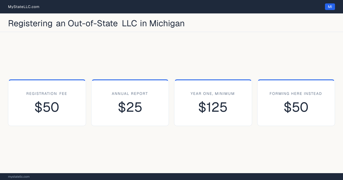 Cost card for registering an out-of-state LLC in Michigan: a $50 registration fee, a $25 annual report fee, and $125 as the minimum first-year total. The registration fee is the same $50 it charges to form one here.