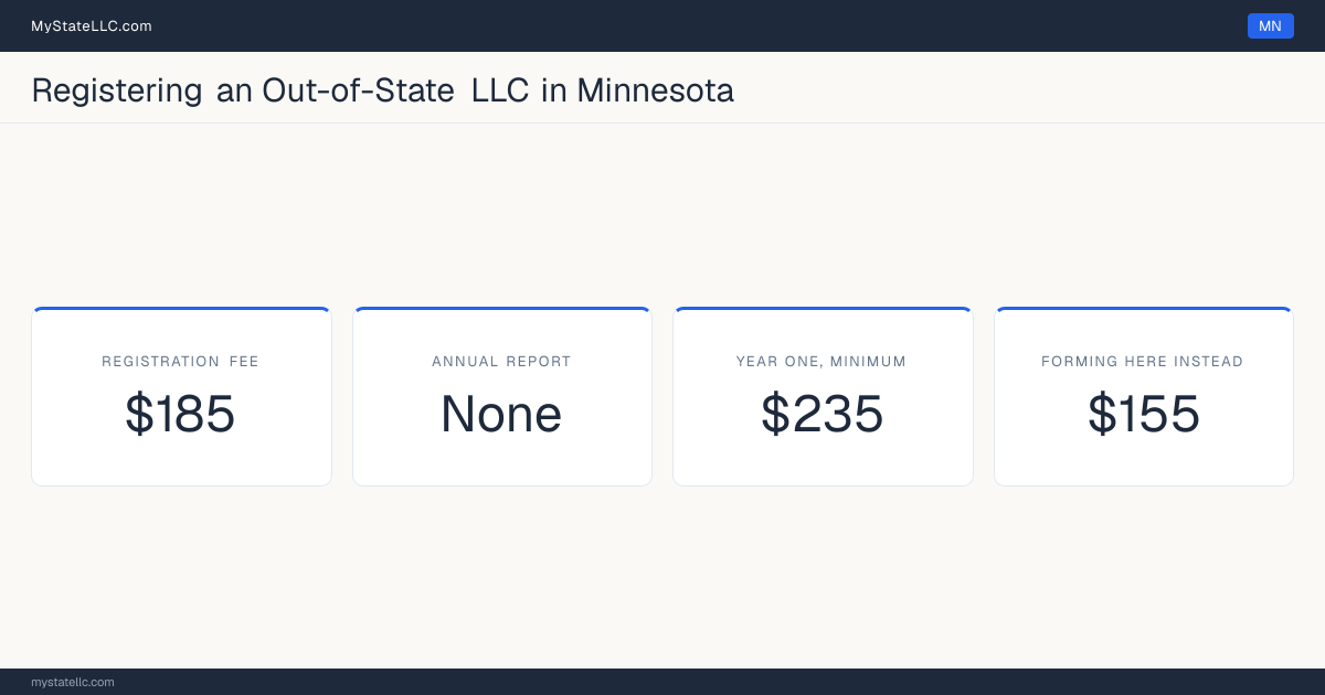 Cost card for registering an out-of-state LLC in Minnesota: a $185 registration fee, no annual report fee, and $235 as the minimum first-year total. The registration fee is $30 more than the $155 it charges to form one here.
