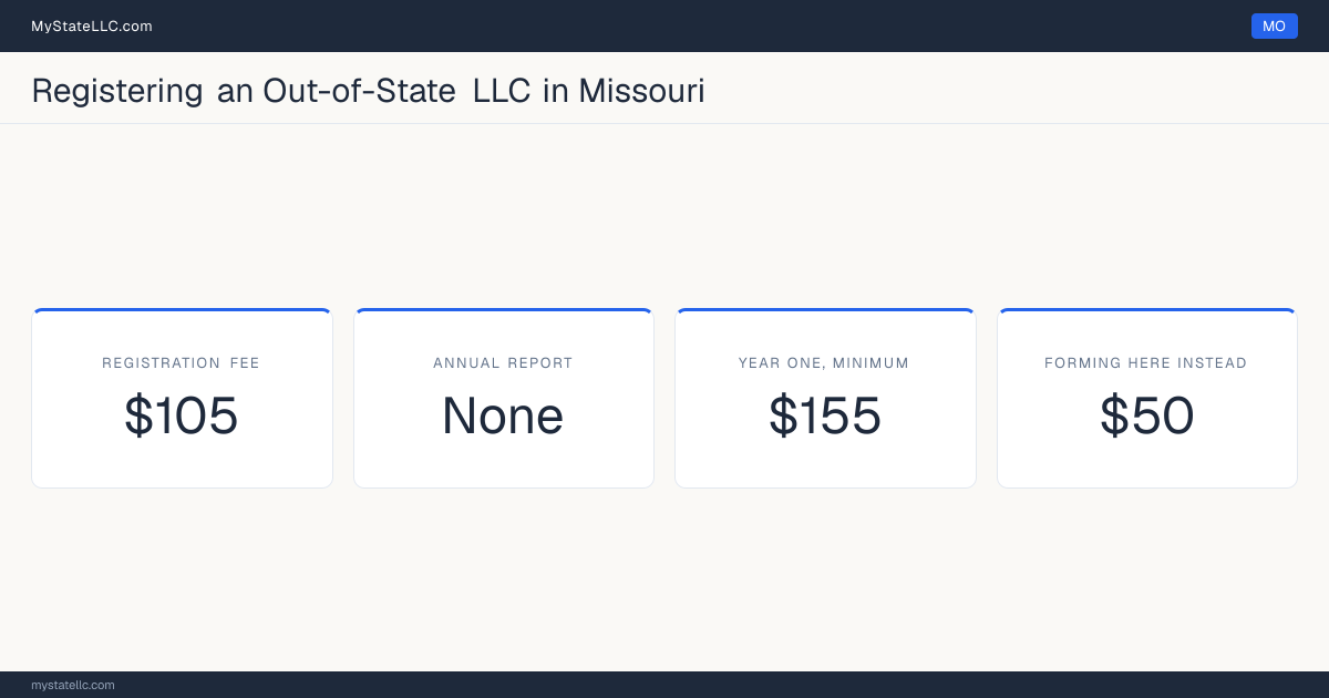Cost card for registering an out-of-state LLC in Missouri: a $105 registration fee, no annual report fee, and $155 as the minimum first-year total. The registration fee is $55 more than the $50 it charges to form one here.