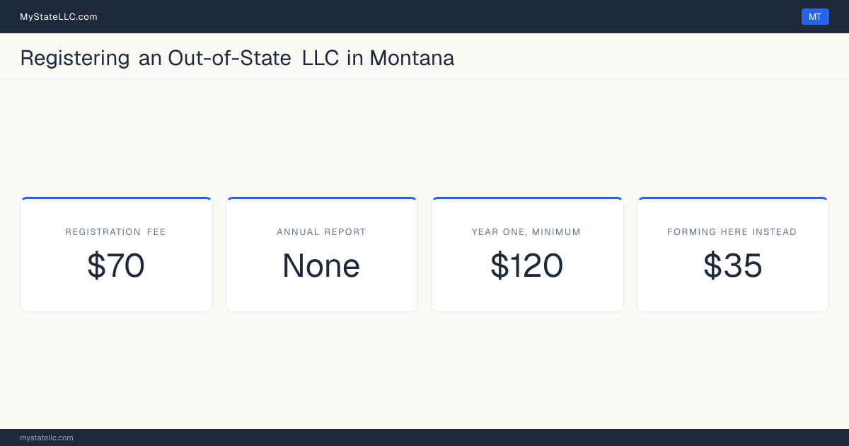 Cost card for registering an out-of-state LLC in Montana: a registration fee of $70, no annual report fee, and $120 as the minimum first-year total. The registration fee is $35 more than the $35 it charges to form one here.