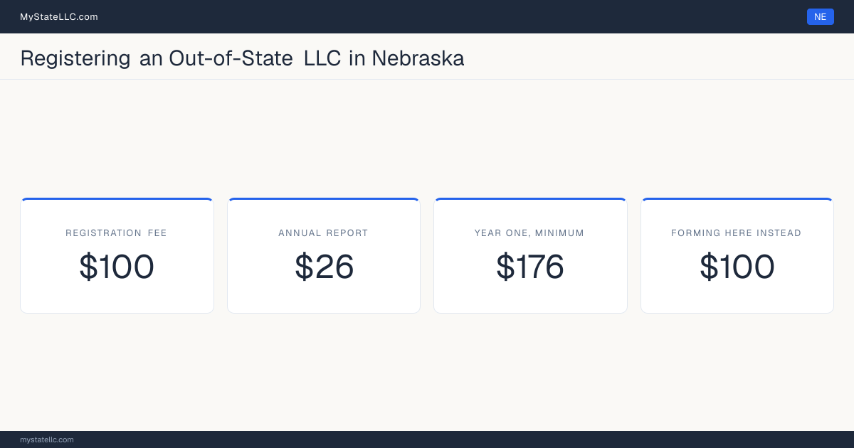 Cost card for registering an out-of-state LLC in Nebraska: a $100 registration fee, a $26 annual report fee, and $176 as the minimum first-year total. The registration fee is the same $100 it charges to form one here.