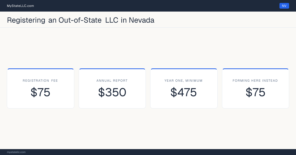 Cost card for registering an out-of-state LLC in Nevada: a $75 registration fee, a $350 annual report fee, and $475 as the minimum first-year total. The registration fee is the same $75 it charges to form one here.