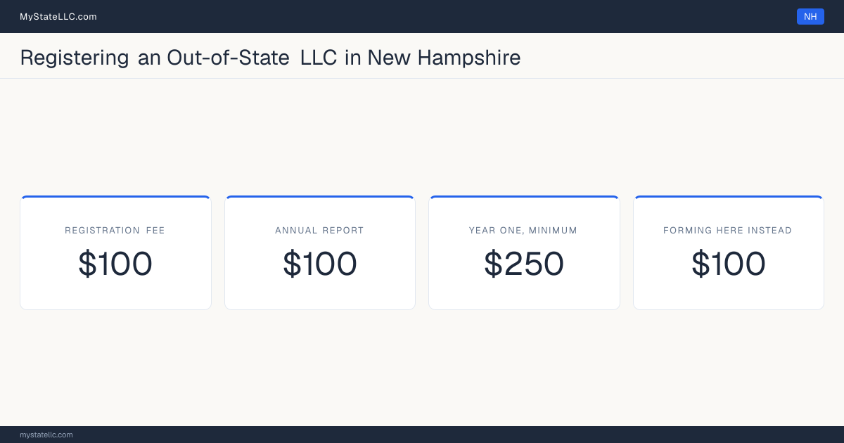 Cost card for registering an out-of-state LLC in New Hampshire: a $100 registration fee, a $100 annual report fee, and $250 as the minimum first-year total. The registration fee is the same $100 it charges to form one here.