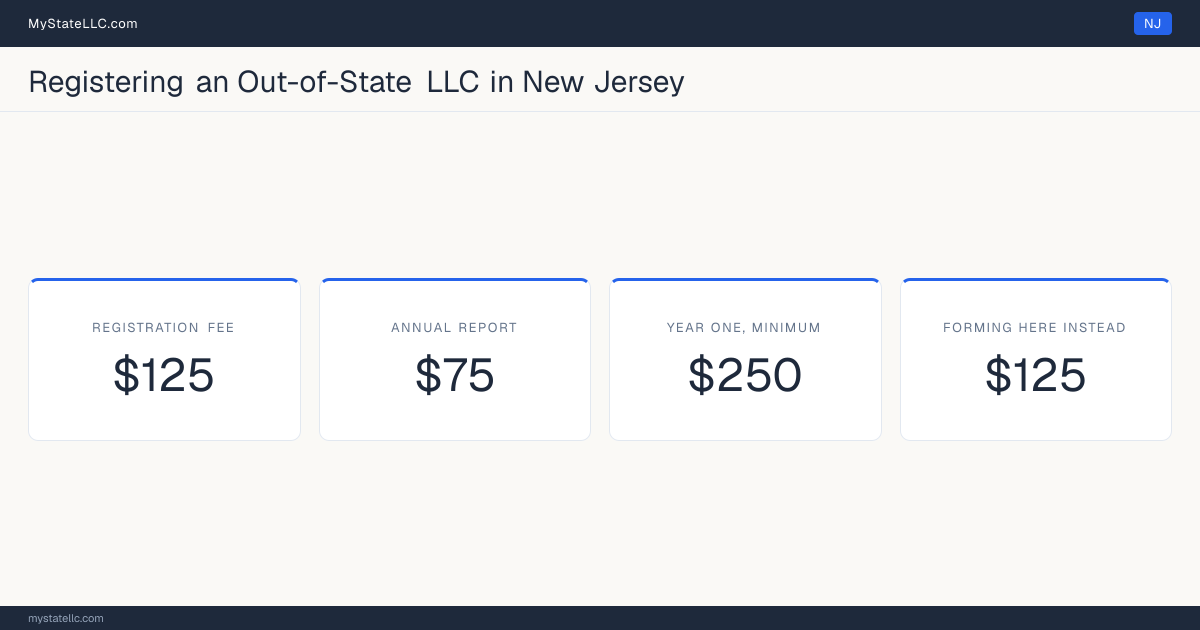 Cost card for registering an out-of-state LLC in New Jersey: a $125 registration fee, a $75 annual report fee, and $250 as the minimum first-year total. The registration fee is the same $125 it charges to form one here.