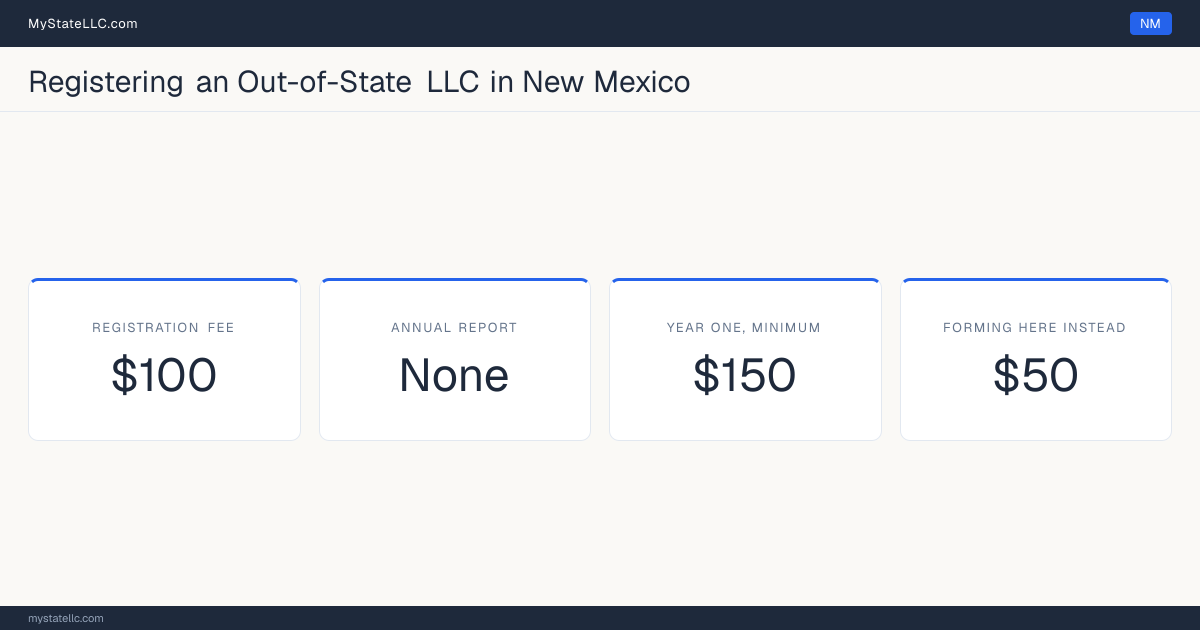 Cost card for registering an out-of-state LLC in New Mexico: a $100 registration fee, no annual report fee, and $150 as the minimum first-year total. The registration fee is $50 more than the $50 it charges to form one here.