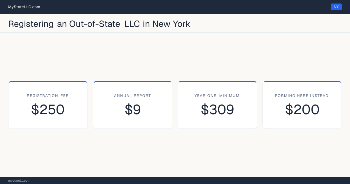 Cost card for registering an out-of-state LLC in New York: a $250 registration fee, a $9 annual report fee, and $309 as the minimum first-year total. The registration fee is $50 more than the $200 it charges to form one here.